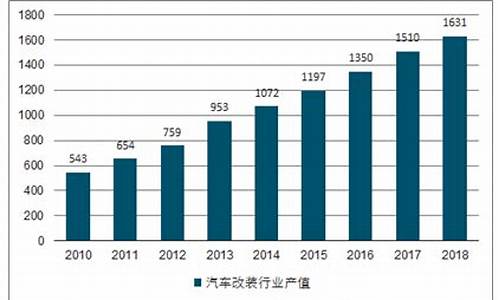 汽车改装市场调查报告_汽车改装市场调查